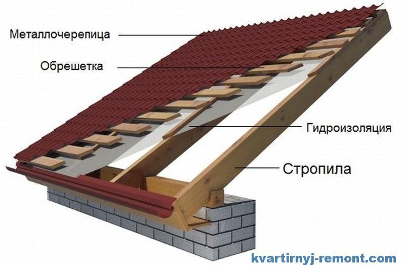 Нужна ли гидро-пароизоляция для крыши