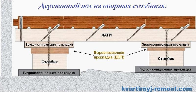 Устройство деревянных полов по лагам