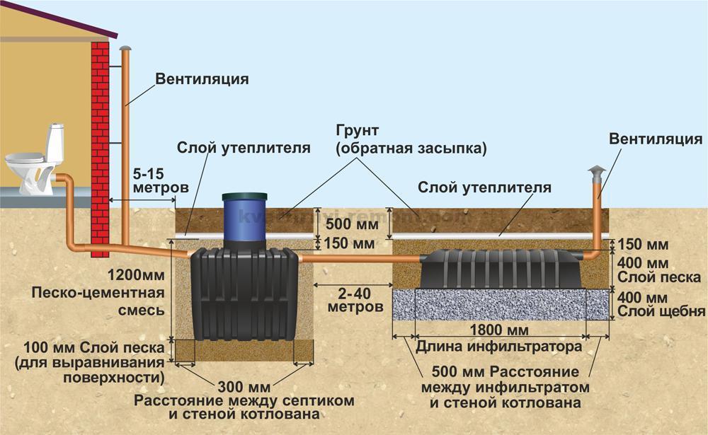 Канализация в частном доме: схема и глубина укладки