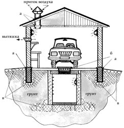 Вентиляция в подвале гаража